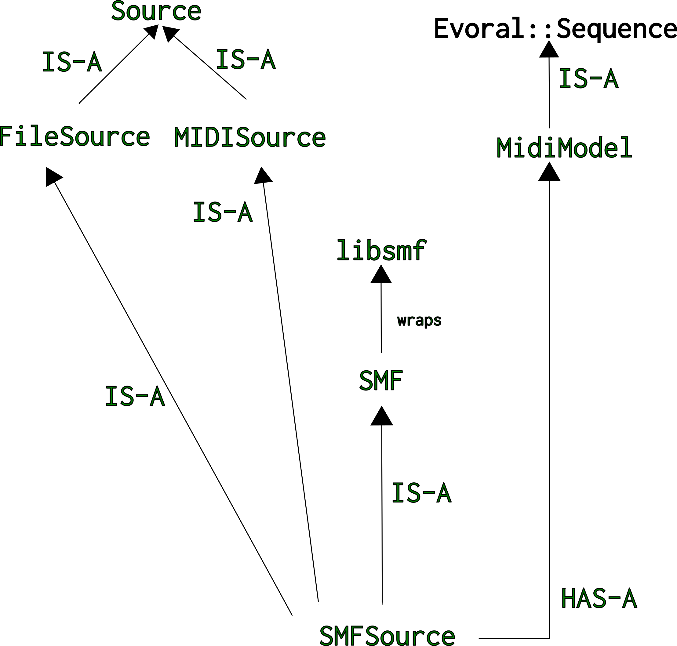 an inheritance diagram for SMFSource, in the Ardour source code